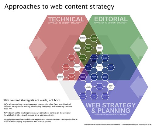Approaches to web content strategy