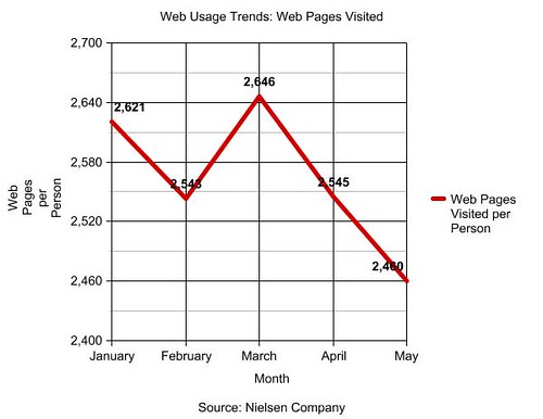 web pages visited