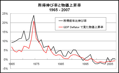 過去日本において、インフレ率と収入が連動...