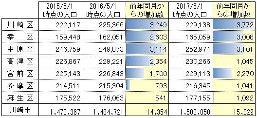 ここ２年間、川崎市内で一番人口が増えてい...
