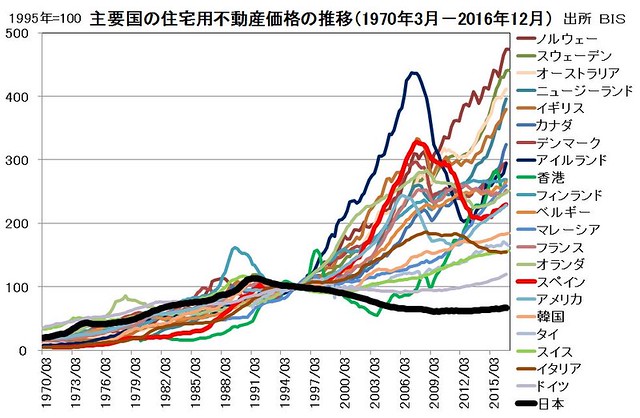 バブルどころか、日本の不動産は低迷したま...
