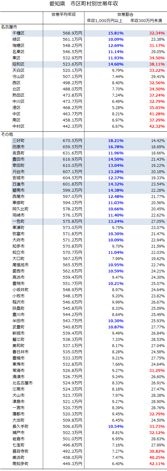 愛知県 市区町村別世帯年収※住人の平均年...