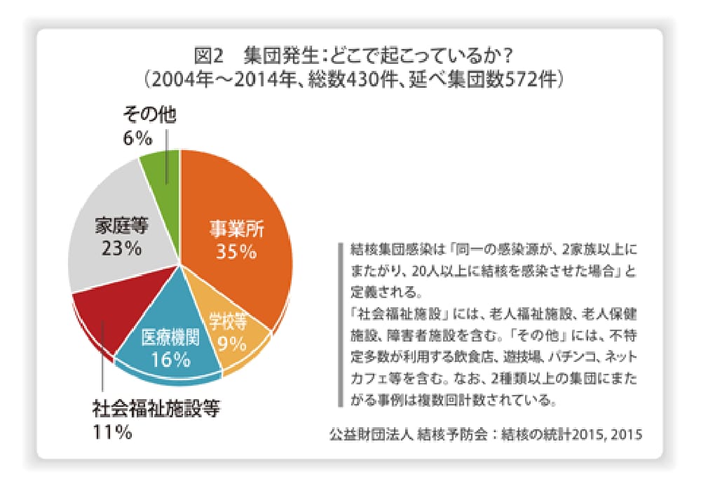日本での空気感染する集団感染の発生率は、...
