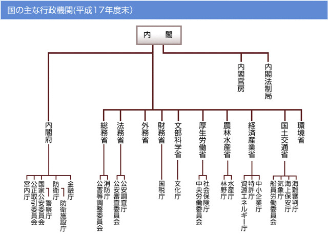 この組織図に出てる日本の中央省庁の組織は...