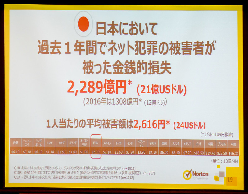 昨年の日本のネット犯罪被害額は2289億円で前年比1.7倍 ノートン ...