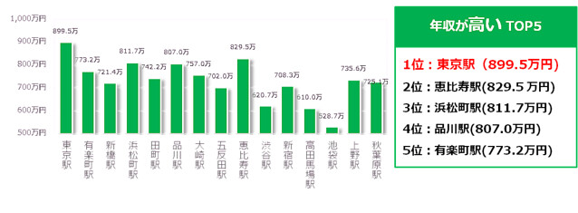 山手線、平均年収が高いのは東京駅平均年収...