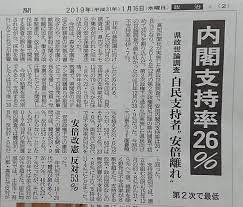 FNNは４７％だが、安倍自民党が高知新聞...